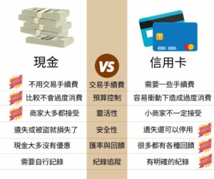 現金和信用卡的消費評比